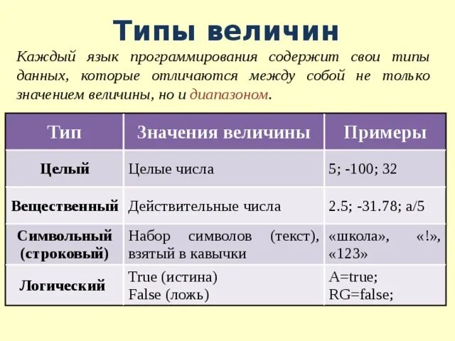 Значения в информатике 8 класс. Величины вещественного типа примеры. Типы величин. Типы величин в информатике примеры. Типы величин примеры.