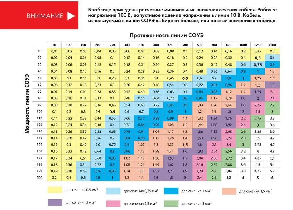 Сечение медного проводника зависимости от тока. Сечение кабеля по мощности таблица 220в. рассчитать сечение кабеля по мощности и длине кабеля. таблица расчета мощности кабеля по сечению провода. расчёт нагрузки на кабель по сечению таблица.