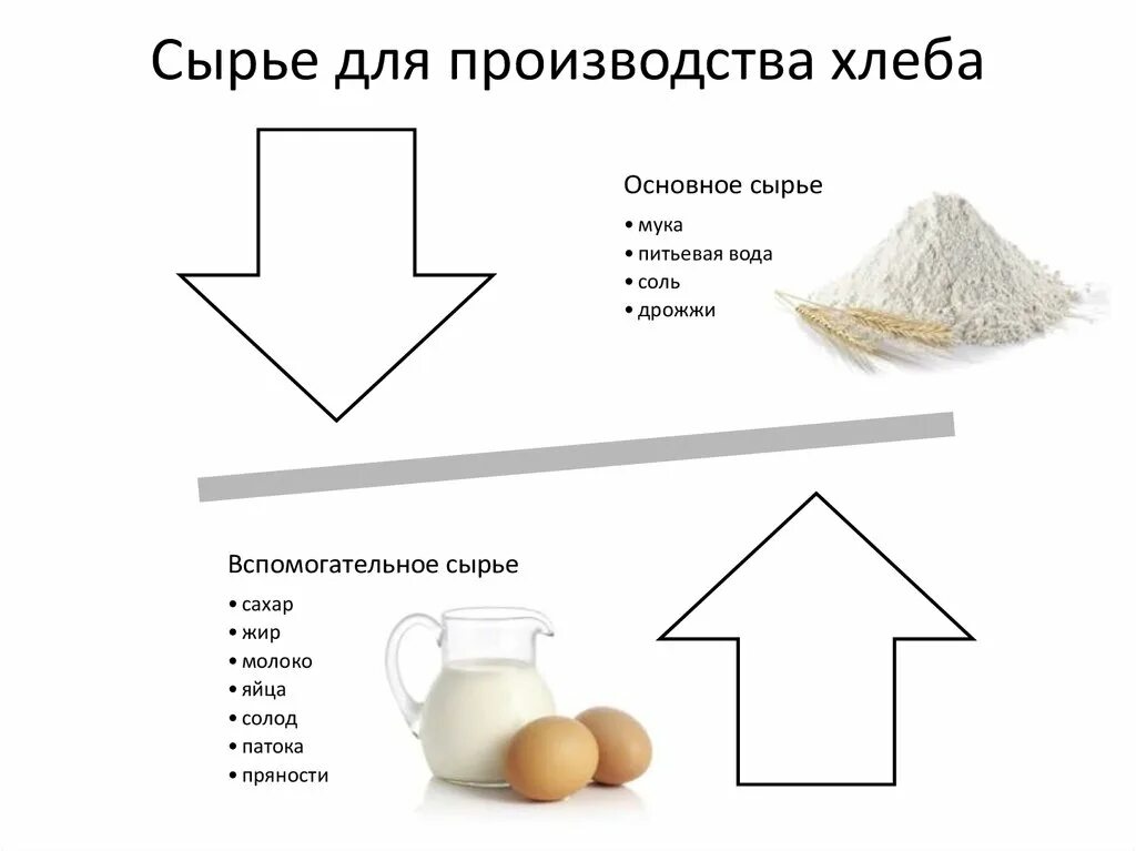 Назовите основные и вспомогательные сырье для производства хлеба. Подготовка основного сырья к производству хлеба. Основное сырье для производства хлебобулочных изделий. Основное и дополнительное сырье для хлебобулочных изделий. Сырье производства хлебобулочных изделий