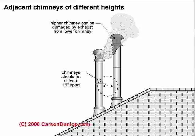 Chimney 911 с арматурой. Chimney английский. Lower Chimney. Chimney Type Clearance. Chimneys перевод