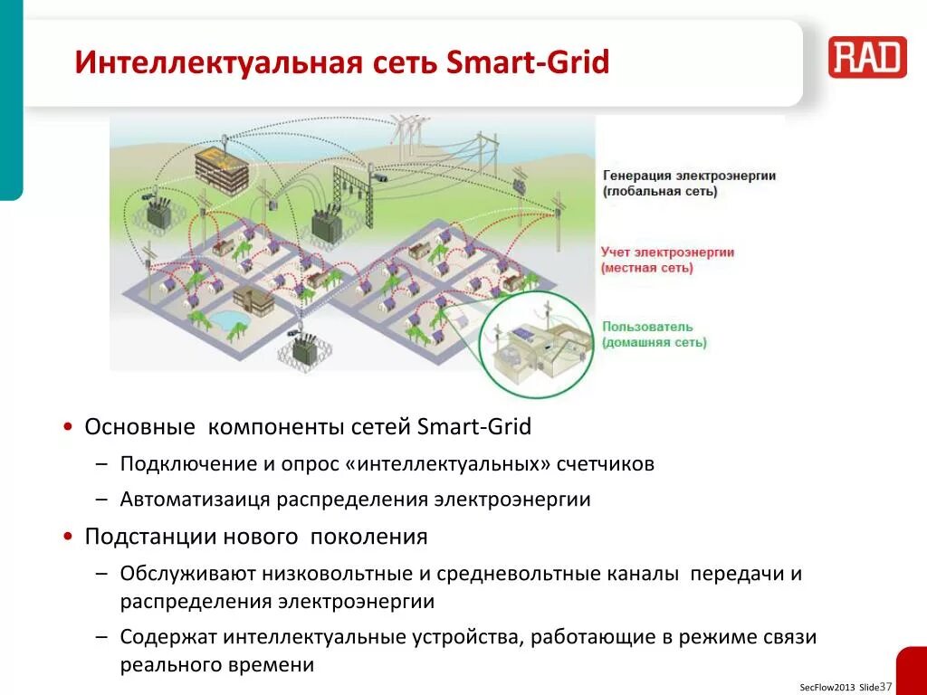 Умные сети личный. Smart Grid в электроэнергетике схема. Умные сети электроснабжения Smart Grid. Система Smart Grid составляющие. Технологии интеллектуальных сетей (Smart Grid).