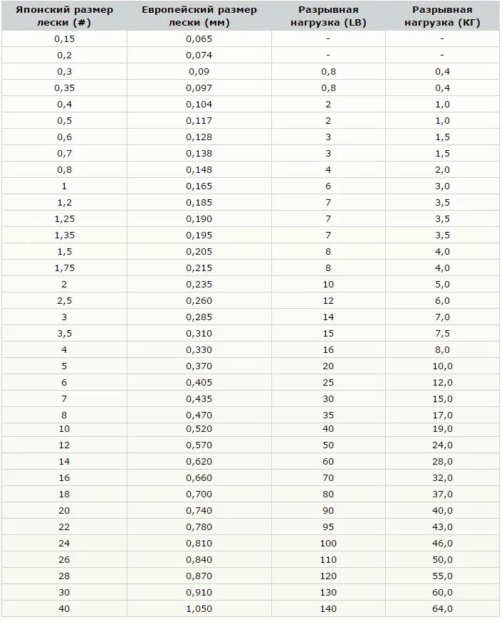 Сколько 47 30. Японская классификация плетеных Шнуров таблица. Толщина шнура по японской классификации таблица. Японская классификация плетеных Шнуров. Классификация плетеных Шнуров по японской классификации.