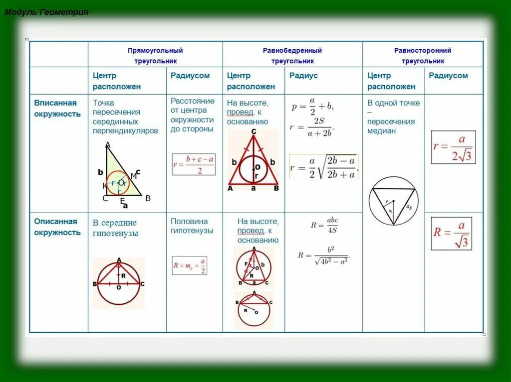 Формулы вписанной и описанной окружности в треугольнике. Равнобедренный треугольник вписанный в окружность свойства формулы. Радиус вписанной и описанной окружности треугольника. Формула радиуса вписанной окружности в треугольник.