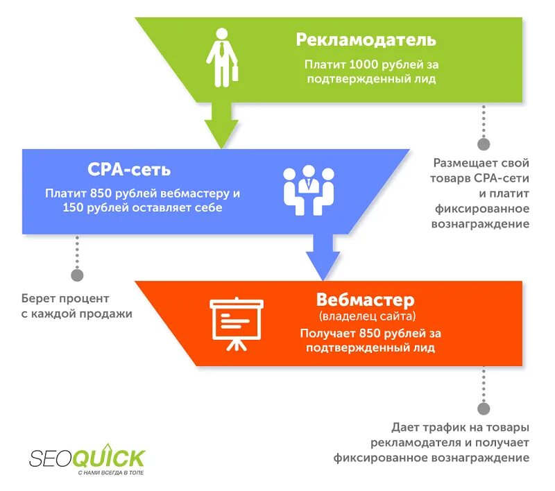 Сра сети. CPA сети. Схема работы CPA сетей. Сра сети что это. CPA сети в маркетинге.