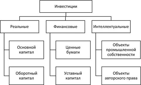 Видом инвестиций является