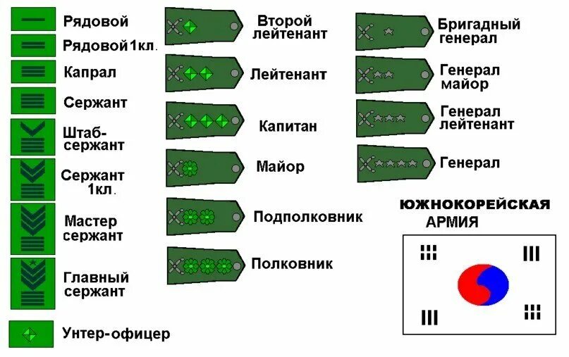 Армейские звания в Южной Корее. Звания в корейской армии Южной. Погоны и звания в армии Южной Кореи. Звания в корейской армии Южной Кореи.