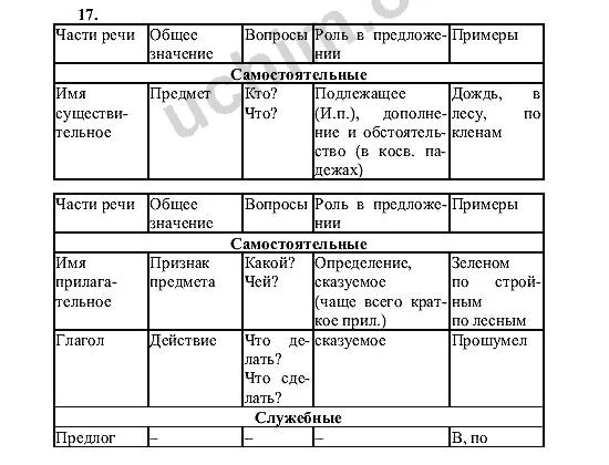 Таблица частей речи 4. Таблица части речи 5 класс ладыженская. Самостоятельные части речи 6 класс таблица. Части речи 5 класс русский язык ладыженская. Самостоятельные части речи в русском 6 класс.