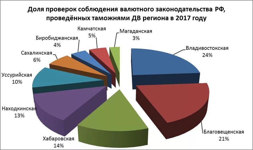 Валютный контроль статистика. Валютные нарушения. Выявление нарушений валютного законодательства. Статистика нарушений валютного регулирования и валютного контроля. Нарушение валютного контроля