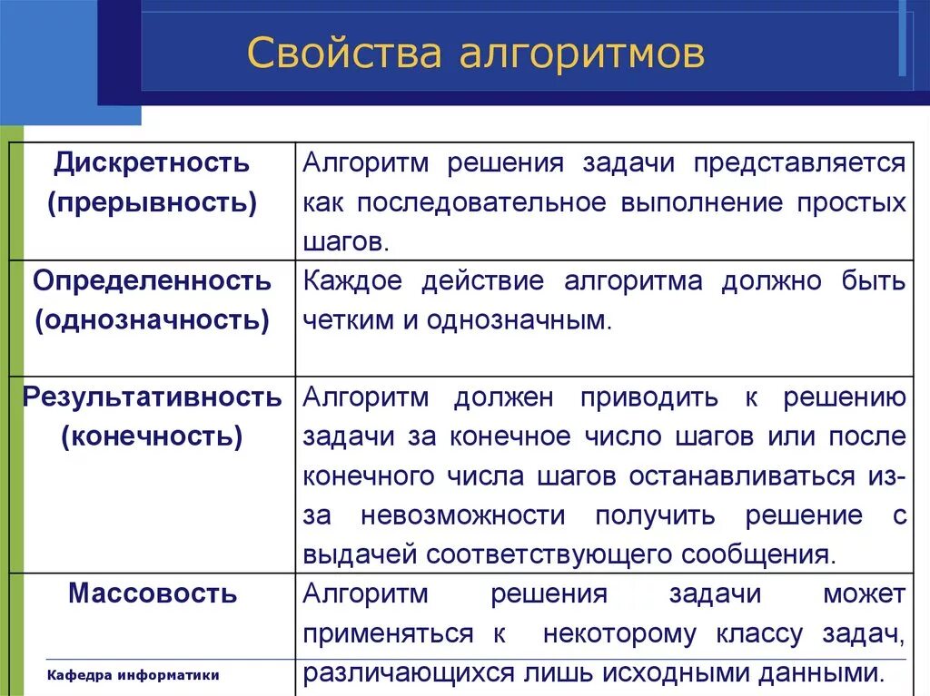 Свойства алгоритма алгоритм должен. Алгоритм свойства алгоритма. Свойства алгоритма таблица. Перечислите свойства алгоритма Информатика 8 класс. Основные свойства алгоритма в информатике.