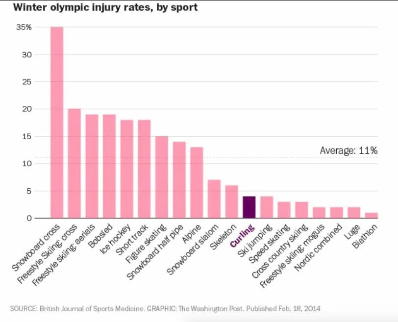 Статистика опасных видов спорта. Самый травмоопасный вид спорта. Список самых травмоопасных видов спорта. Самый травмоопасный вид спорта в мире.