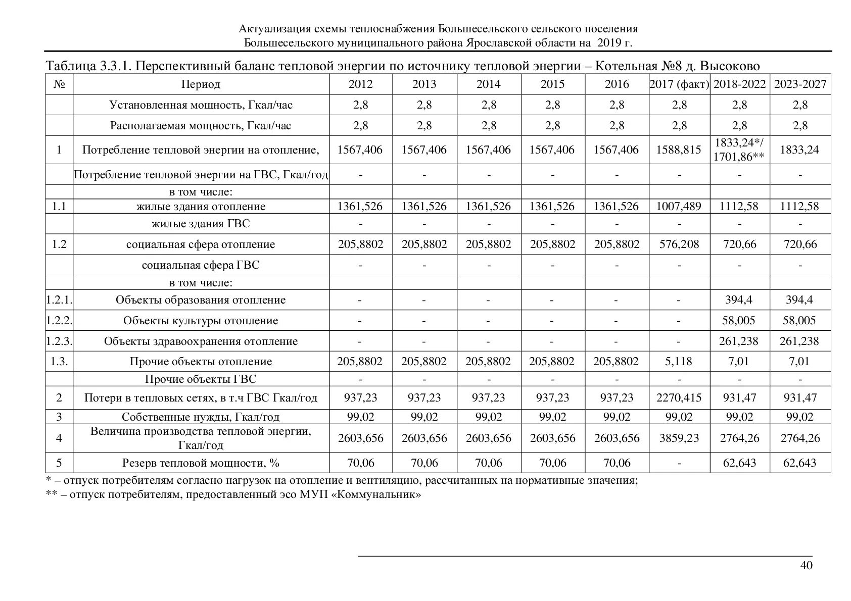 Расчет прочности тепловой сети. Тепловые нагрузки на отопление и вентиляцию. Тепловая нагрузка на горячее водоснабжение. Мощность объектов теплоснабжения. Актуализация системы теплоснабжения это.