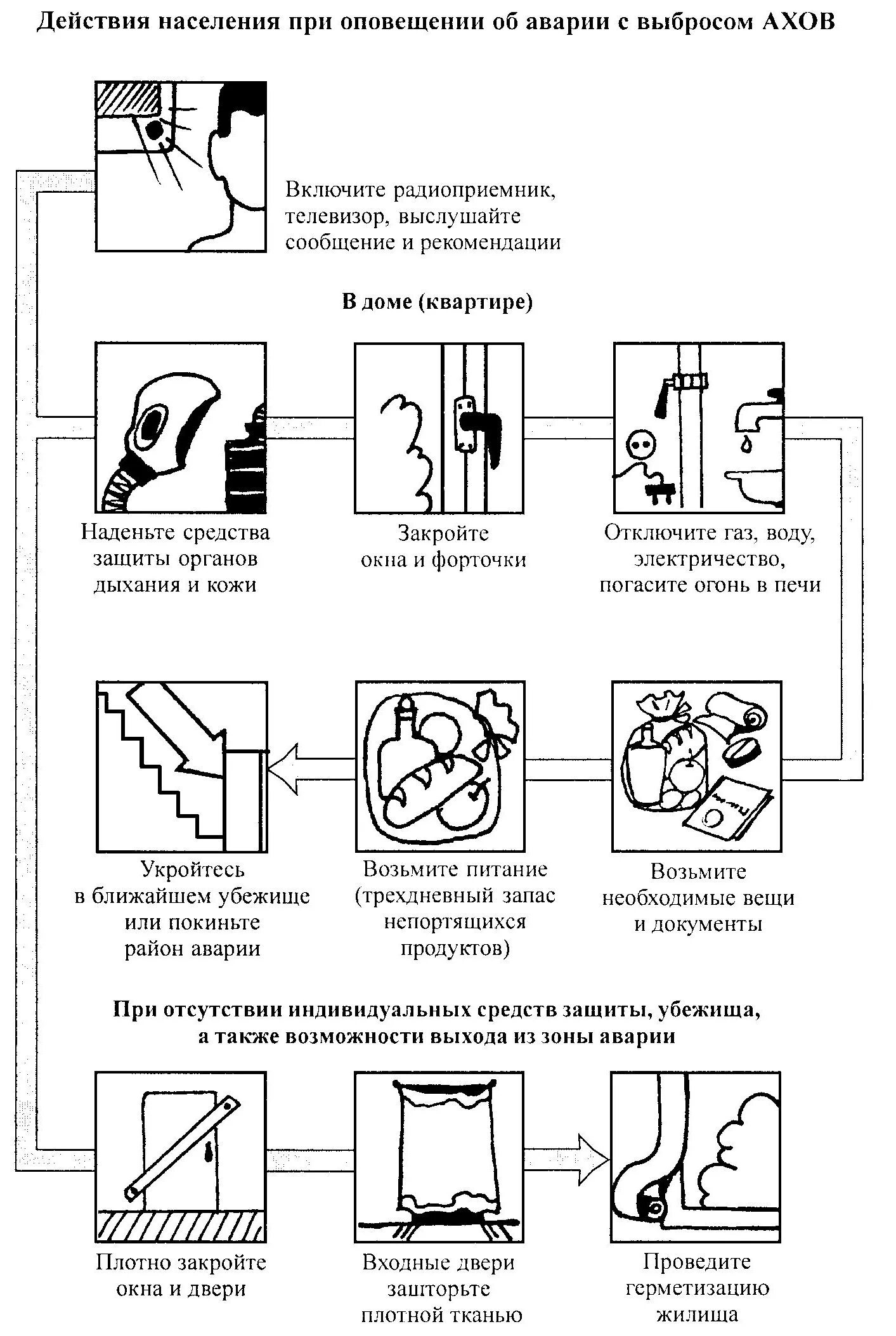 Последовательность действий при оповещении. План действий при химической аварии. Алгоритм действий при аварии с выбросом АХОВ. Правила поведения при выбросе химически опасных веществ. Алгоритм действий при химической аварии.