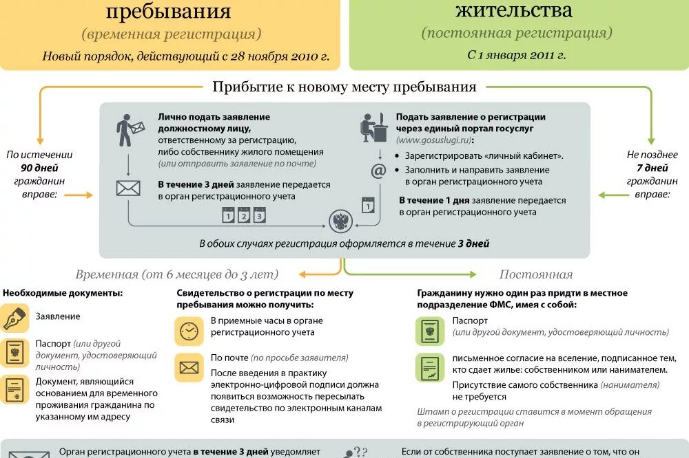 Сколько человек можно временно прописать в квартире. Сроки регистрации по месту жительства. Порядок регистрации граждан по месту пребывания. Порядок регистрации граждан по месту жительства и проживания. Регистрация по месту проживания и пребывания отличия.