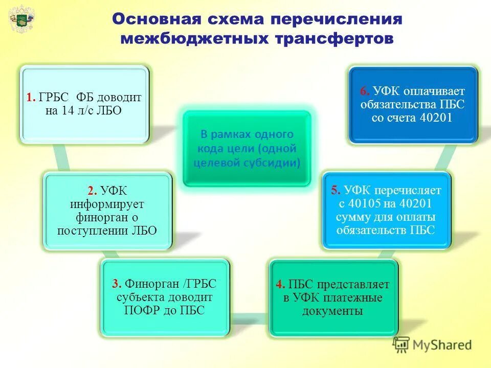 Анализ отчета об исполнении бюджета. Отчет об исполнении бюджета этапы. Вопросы по исполнению бюджета. Вопросы по исполнению бюджета. Структура исполнения бюджета рф.