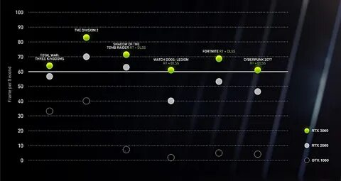 3060 ti vs 1050 ti