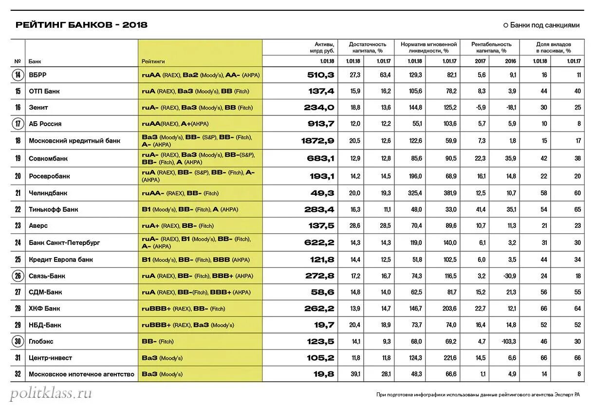 Рейтинг банков цб. Таблица надёжности банков России. Самые надёжные банки в России. Самые надежные банки. Список надежных банков.
