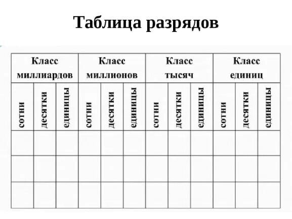 Сотнями тысячами днями напролет. Таблица разрядов и классов чисел 4 класс. Таблица разрядов чисел по математике 4 класс. Таблица разрядов многозначных чисел 4 класс. Разряды чисел 4 класс математика таблица.