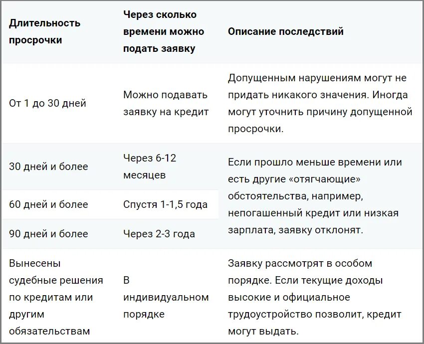 Просрочка по кредитной карте. Просрочка по кредиту. Просрочка по кредиту в Сбербанке. Допустимая просрочка по кредиту.