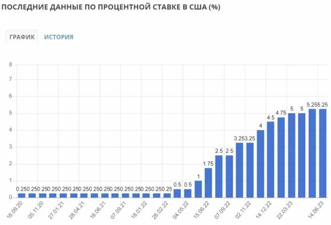 Ключевая ставка и инфляция за последние годы. Прогноз по ключевой ставке на апрель