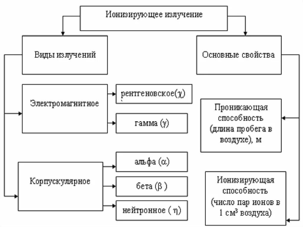 Виды ионизированных излучений. Классификация ионизирующих излучений. Виды излучений схема. Классификация видов ионизирующих излучений. Виды ионизирующего излучения схема.