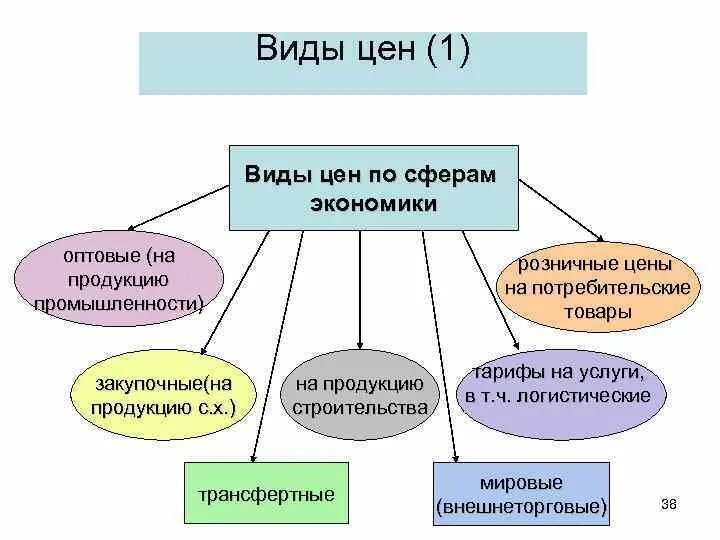 Сколько стоит экономика. Виды цен. Виды цен в экономике. Понятие цены виды цен. Какие бывают виды цен.