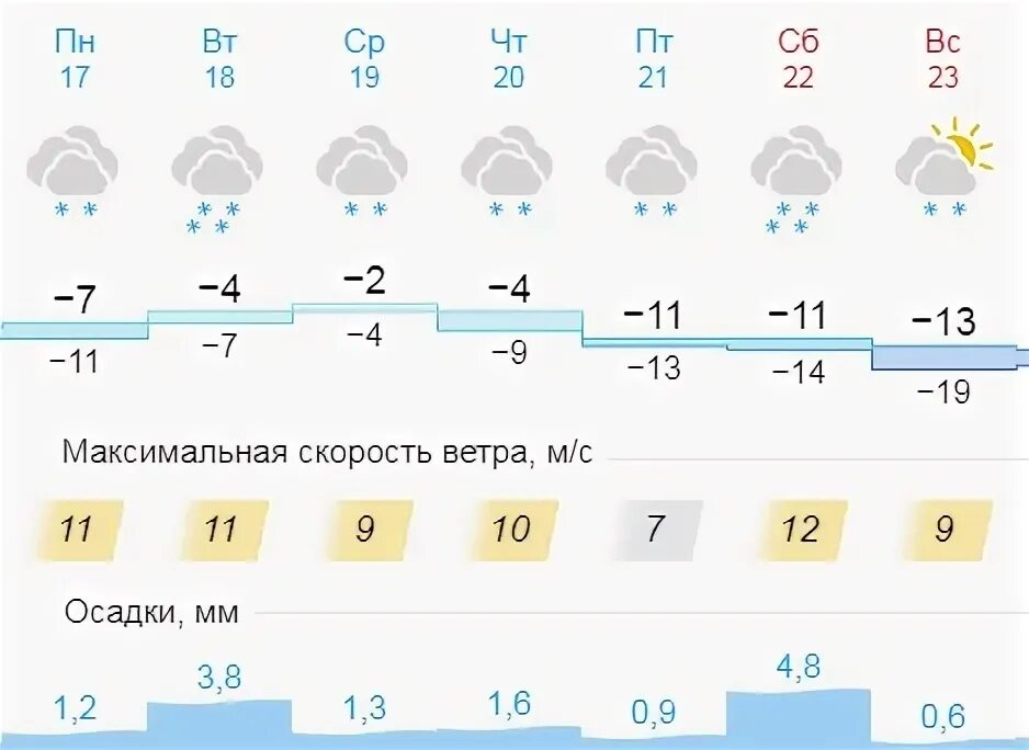 Направление ветра в сентябре 2022. Погода в октябре в Кирове 2022 года. Погода 18 февраля 2024