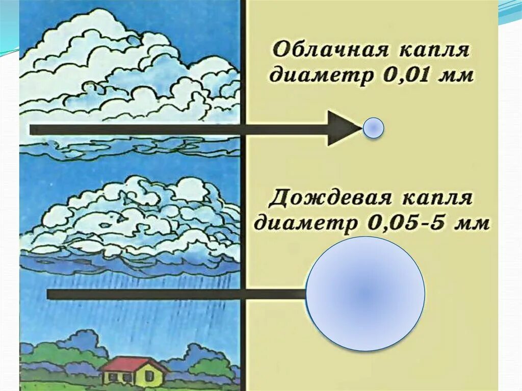 География облака и атмосферные осадки. Облака и атмосферные осадки. Облака и осадки 6 класс. Облака и атмосферные осадки география 6 класс. Формирование облаков.