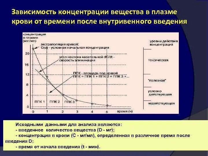 Типы концентраций веществ. Фармакокинетическая кривая. Площадь под фармакокинетической Кривой. Площадь под фармакокинетической Кривой клиническое значение. Кривой «концентрация-время».