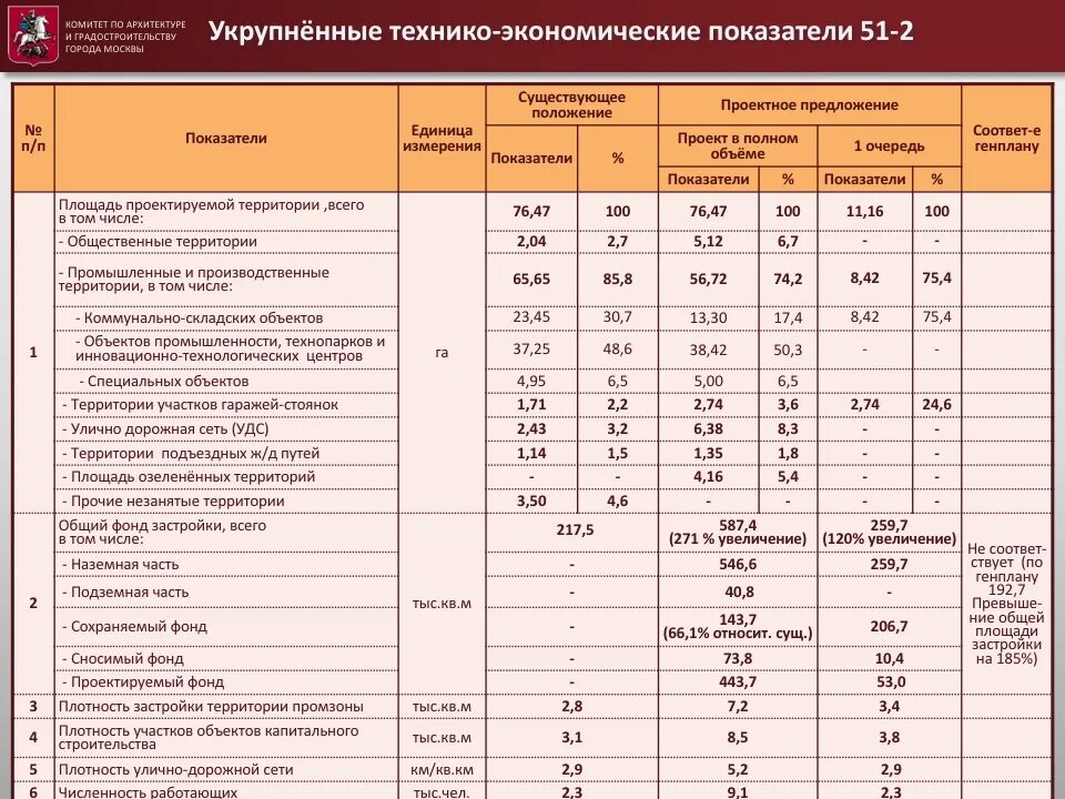 Плотность жилой застройки формула. Нормы плотности застройки. Таблицы коэффициента застройки. Средняя плотность застройки. Максимальный процент застройки