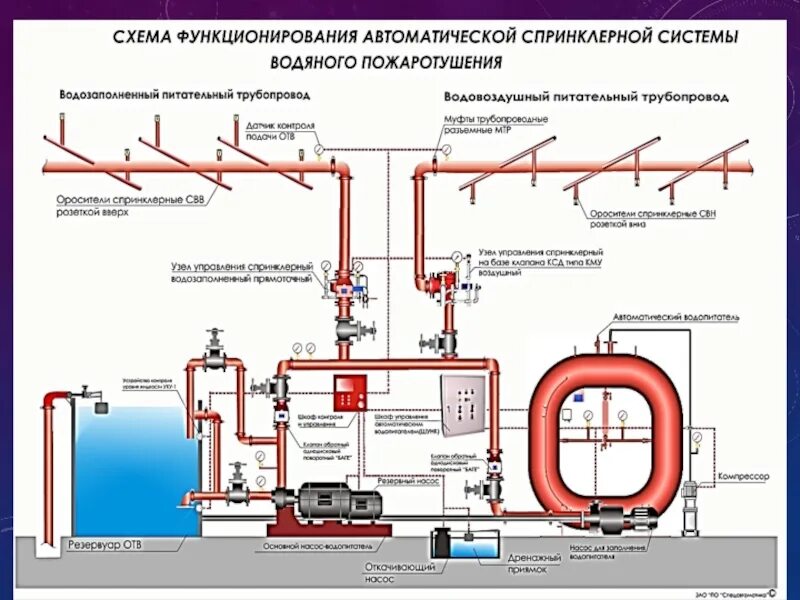 Схема питательных трубопроводов. Схема спринклерной противопожарной системы на судне. Питающий трубопровод. Схема спринклерной установки пожаротушения.