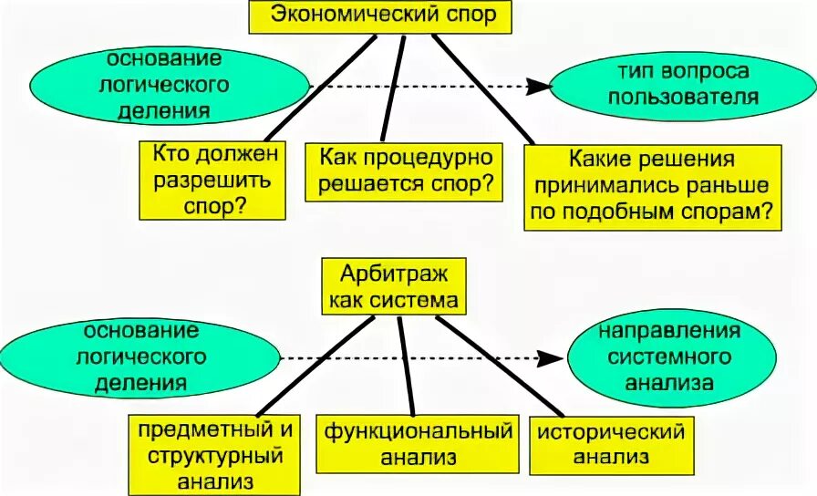 Виды экономических споров схема. Виды хозяйственных споров. Виды хозяйственных спросов. Экономические споры подведомственны