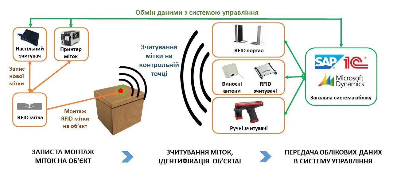 RFID Radio Frequency identification. Технология радиочастотной идентификации RFID В логистике. (RFIDТЕХНОЛОГИИ, Radio Frequency ldentification. Считыватель RFID меток принципиальная схема. Контроль передвижений