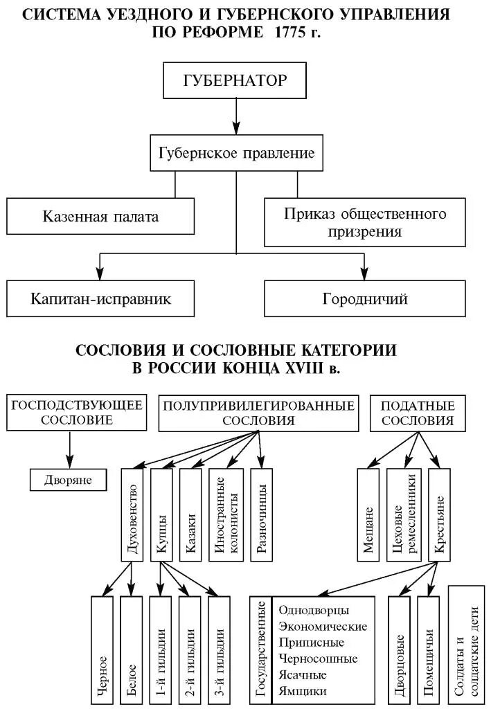 интеллектуальная карта по истории 8 класс 18 параграф. реформы петра первого схема. перевороты в россии после петра 1 таблица. схема по истории россии 15 по 17 века. схема по истории 8 класс.