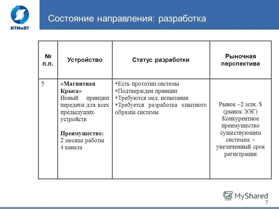Статус разработки проекта. Статус разработки проекта