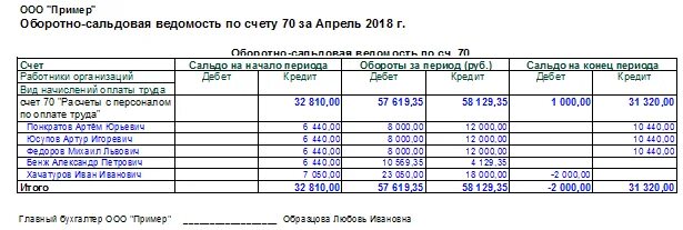 Оборотно сальдовая ведомость 70 счет. Оборотно сальдовая ведомость СЧ 70. Оборотно-сальдовая ведомость 70 счета пример. Оборотно-сальдовая ведомость по счету 70 по сотрудникам.