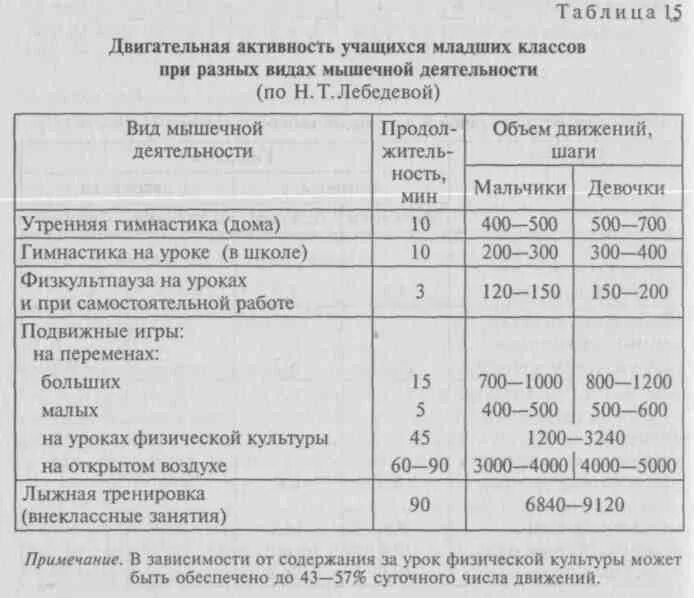 Двигательная активность обучающегося. Таблица по двигательной активности. Показатели двигательной активности дошкольников таблица. Двигательная активность схема. Двигательная активность школьника.