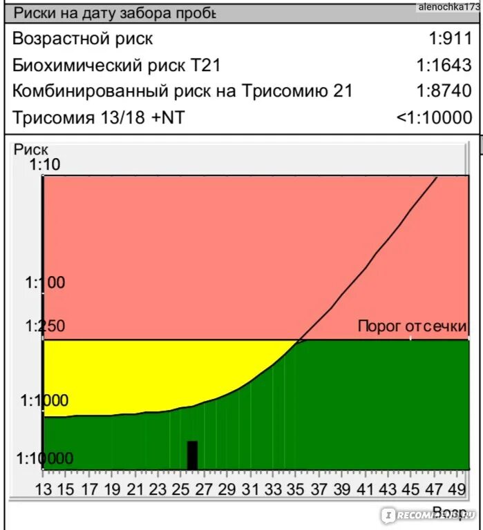 1 Скрининг Приска. Биохимический риск скрининг 1 триместра. Prisca 1 триместра расшифровка. Биохимический риск т21 норма 1 триместр беременности.