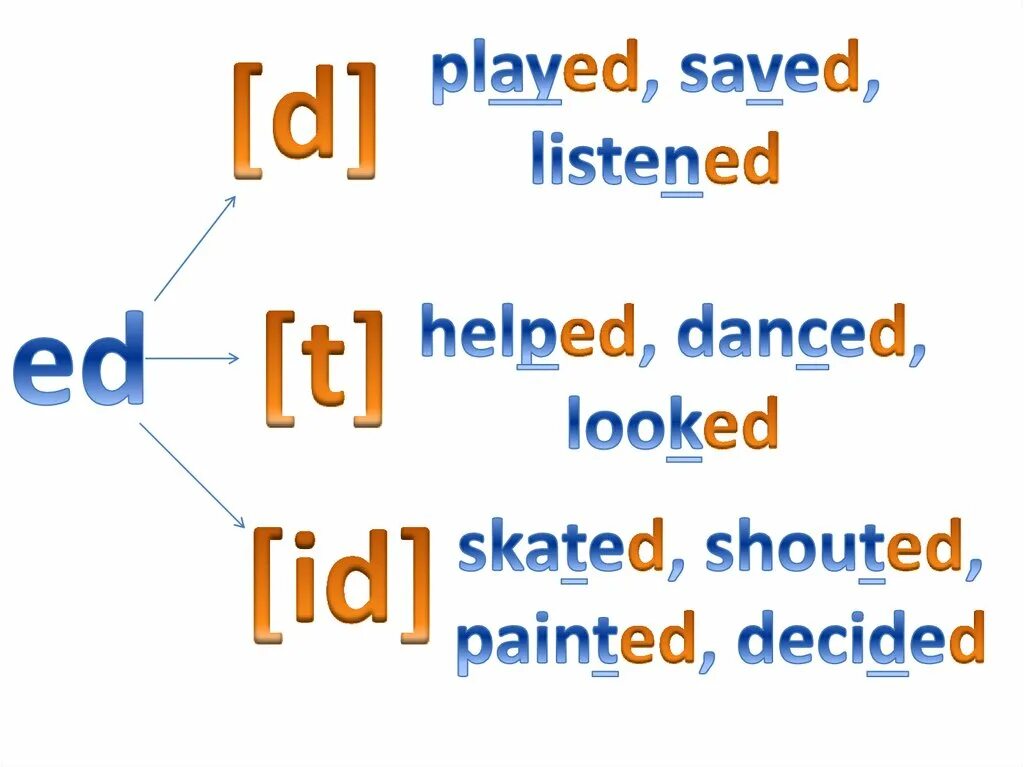 Past simple regular ed. Past simple regular verbs. past simple regular. past simple regular verbs правило. паст симпл регуляр вербс.