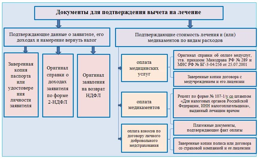 Вычет на лечение в 2023. Какие документы нужны для возврата налога за лечение. Какие документы нужны для возврата 13 процентов за лечение. Документы для получения вычета налогового по лечению. Какие нужны документы для возврата налога за медицинские услуги.