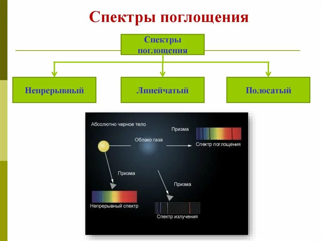 Спектры испускания бывают. Типы спектров поглощения. Спектры излучения и поглощения 9 класс. Виды излучений спектры. Вид непрерывного спектра поглощения.