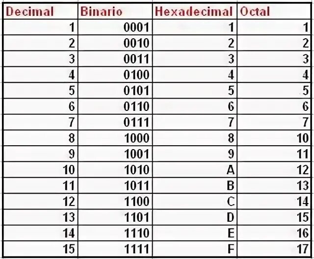 Standatnik 0.10 11. 0 1 10 11 100 101 110 111 1000 1001 1010 1100 1101 1110 1111 10000. 000 001 010 011 100 101 110 111. (0001 0011 0101 1010 1011)2 Бинарным опционам. 0010 1010 1101 0001 0100 1011 Расшифровка.