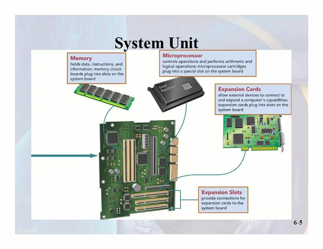 System Unit. Memory Unit компьютера. Hardware System Unit. System Unit Ports. Unit components