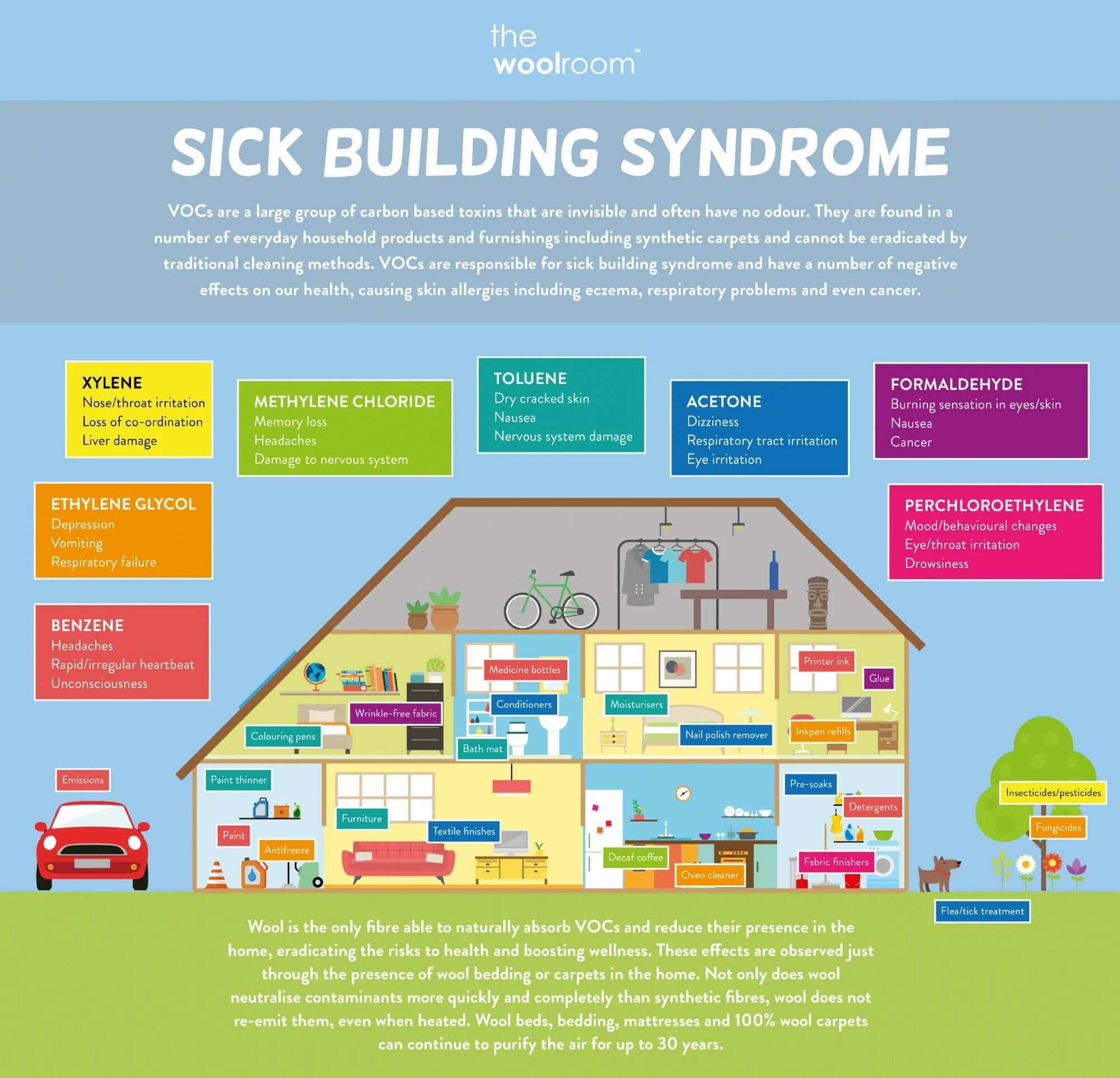 Синдром больного здания. Sick building syndrome. инфографика здания. синдром больных зданий. синдром нездоровых зданий.