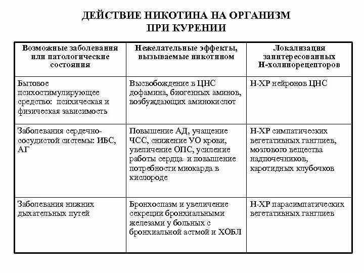 Механизм действия никотина. Механизм действия никотина на организм. Никотин механизм действия фармакология. Влияние никотина на организм человека. Механизм действия никотина.