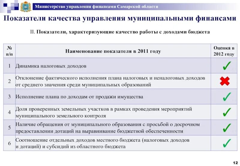 Управление муниципальными финансами. Управление доходами. Управление доходами государственного учреждения