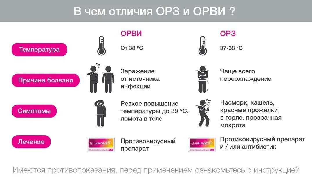 Как отличить взрослого. Разница между ОРВИ И ОРЗ У детей. Симптомы ОРВИ от ОРЗ. Как отличить ОРВИ И ОРЗ. ОРЗ И ОРВИ отличия в симптомах.