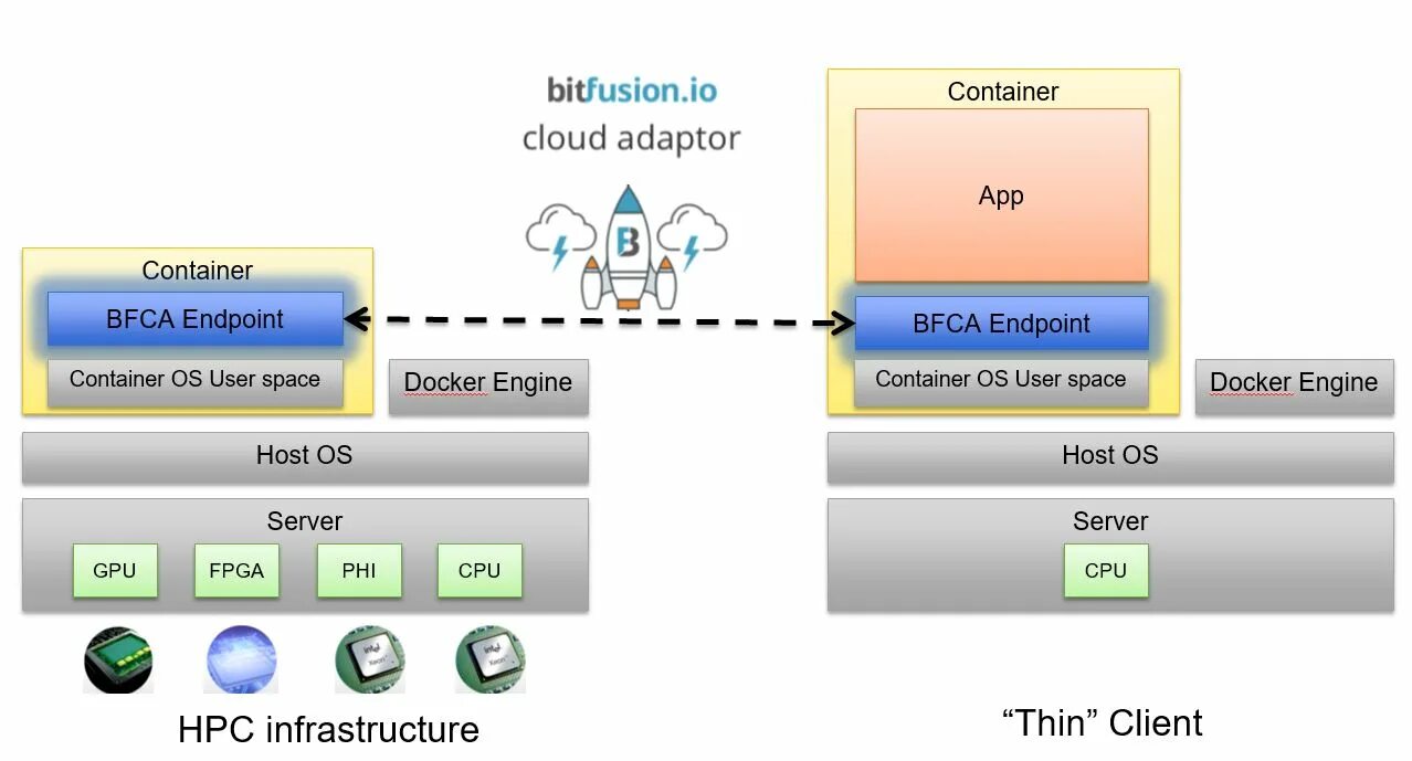 Docker devices. Docker engine. docker поддерживаемые операционные системы. docker via container. linux namespaces.