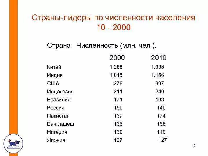 Страны лидирующие по численности