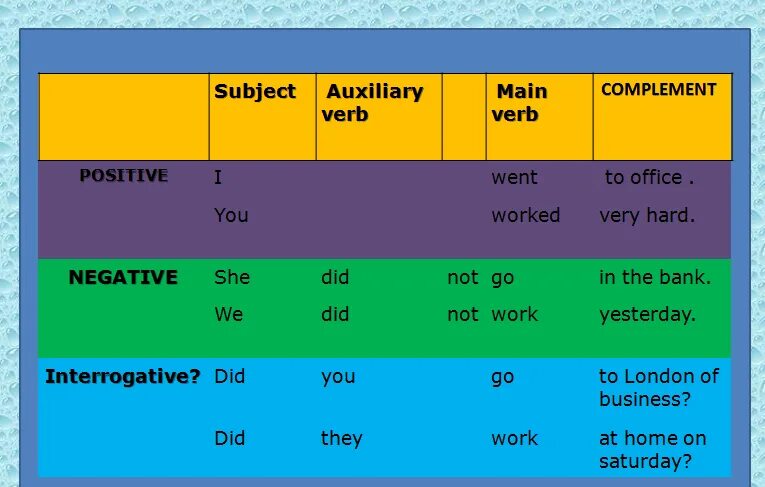 Структура past. Auxiliary verbs. Auxiliary verbs present simple. Past simple Tense structure.