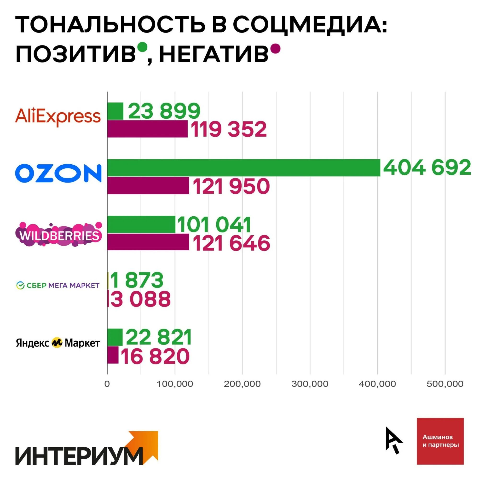 Российские маркетплейсы. Рейтинг маркетплейсов 2022. Крупнейшие маркетплейсы России 2023. Рейтинг Озон. Крупнейшие маркетплейсы россии